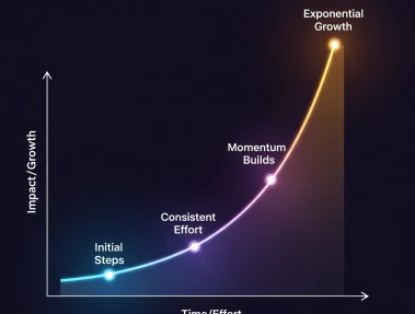 Compounding effect of consistency chart